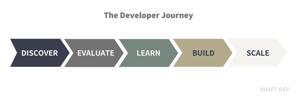 The Developer Journey Map