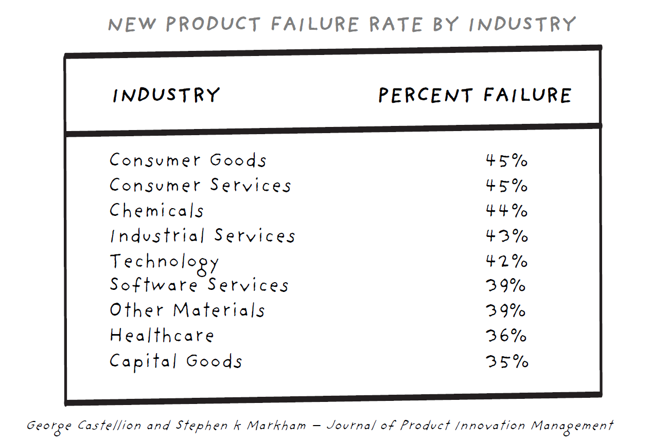 New Product Failure Rate by Industry