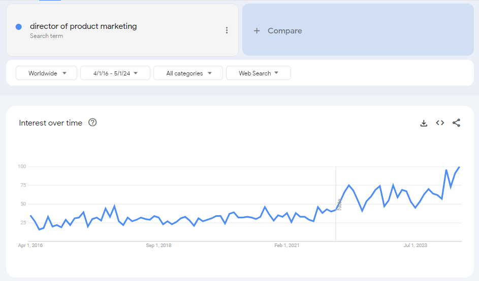 Director of Product Marketing Google Trend