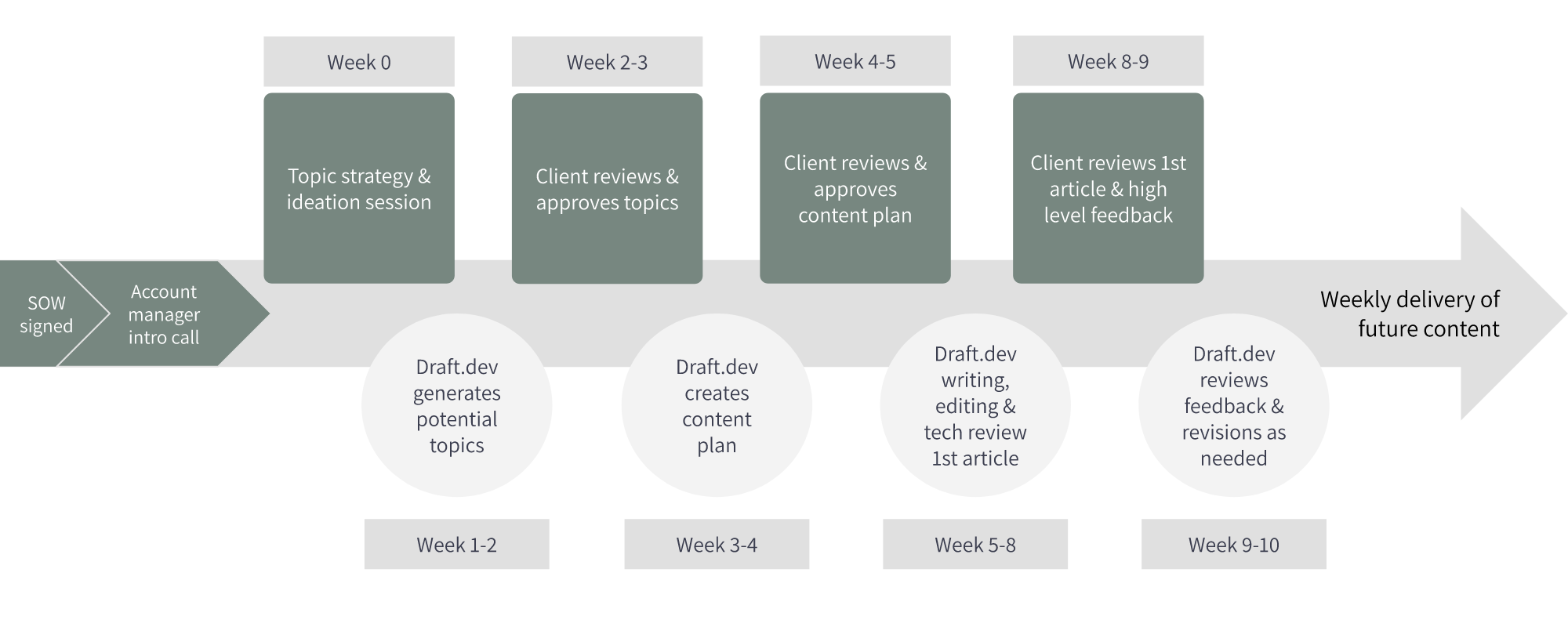 Map of the whole client onboarding process at Draft.dev