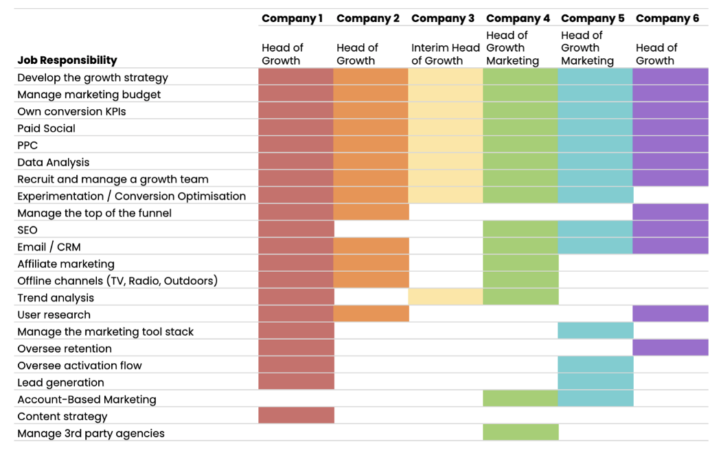 A table of head of growth characteristics