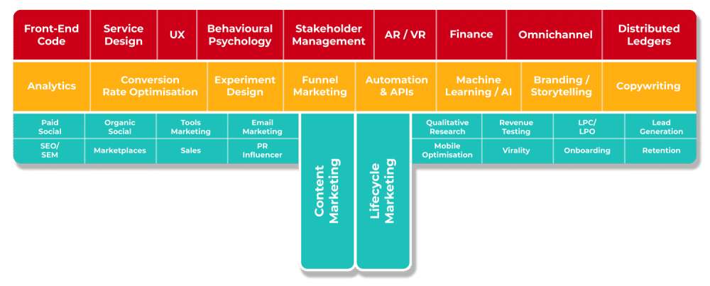 T-shaped marketing professional characteristics
