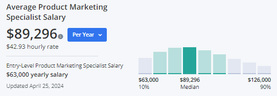 Average Product Marketing Specialist Salary